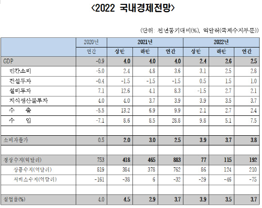 2022 국내경제전망<자료:한국경제연구원>